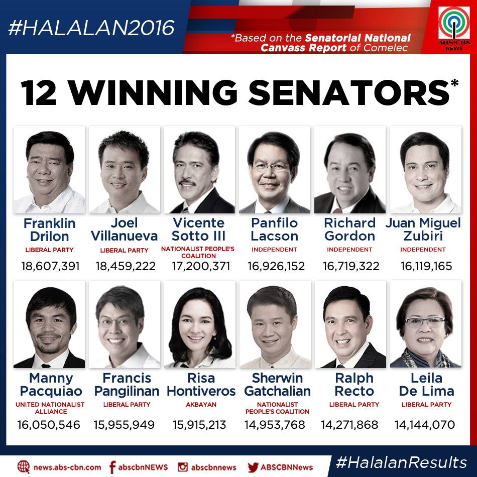 All About Juan » [LOOK] PhilStar Presidential Mock Election Tally All